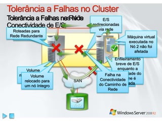 Tolerância a Falhas na
Conectividade de E/S
SAN
VHD
Falha na
Conectividade
da SAN
E/S
redirecionadas
via rede
Volume
montado no Nó
1
Máquina virtual
executada no
Nó 2 não foi
afetada
Falha do Nó
Enfileiramento
breve de E/S
enquanto a
propriedade do
volume é
alterada
Volume
relocado para
um nó íntegro
Máquina virtual
executada no
Nó 2 não foi
afetada
Tolerância a Falhas nos NósTolerância a Falhas na Rede
Roteadas para
Rede Redundante
Falha na
Conectividade
do Caminho de
Rede
 