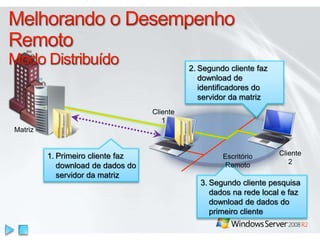 1. Primeiro cliente faz
download de dados do
servidor da matriz
Matriz
Cliente
1
Cliente
2
2. Segundo cliente faz
download de
identificadores do
servidor da matriz
3. Segundo cliente pesquisa
dados na rede local e faz
download de dados do
primeiro cliente
Escritório
Remoto
 