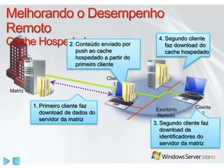 1. Primeiro cliente faz
download de dados do
servidor da matriz
Cliente
1
Cliente
2
Escritório
Remoto
2. Conteúdo enviado por
push ao cache
hospedado a partir do
primeiro cliente
3. Segundo cliente faz
download de
identificadores do
servidor da matriz
4. Segundo cliente
faz download do
cache hospedado
Matriz
 