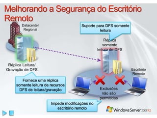Datacenter
Regional
Réplica Leitura/
Gravação de DFS Escritório
Remoto
Réplica
somente
leitura de DFS
Exclusões
não são
permitidas
Suporte para DFS somente
leitura
Fornece uma réplica
somente leitura de recursos
DFS de leitura/gravação
Impede modificações no
escritório remoto
 