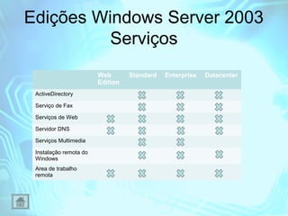 Edições Windows Server 2003
Serviços
Web
Edition
ActiveDirectory
Serviço de Fax
Serviços de Web
Servidor DNS
Serviços Multimedia
Instalação remota do
Windows
Area de trabalho
remota

Standard

Enterprise

Datacenter

 