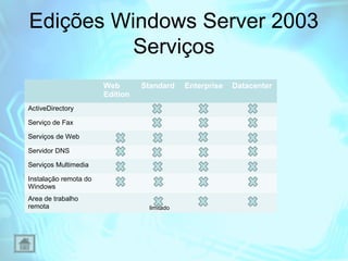 Edições Windows Server 2003
Serviços
Web
Edition

Standard

ActiveDirectory
Serviço de Fax
Serviços de Web
Servidor DNS
Serviços Multimedia
Instalação remota do
Windows
Area de trabalho
remota

limitado

Enterprise

Datacenter

 