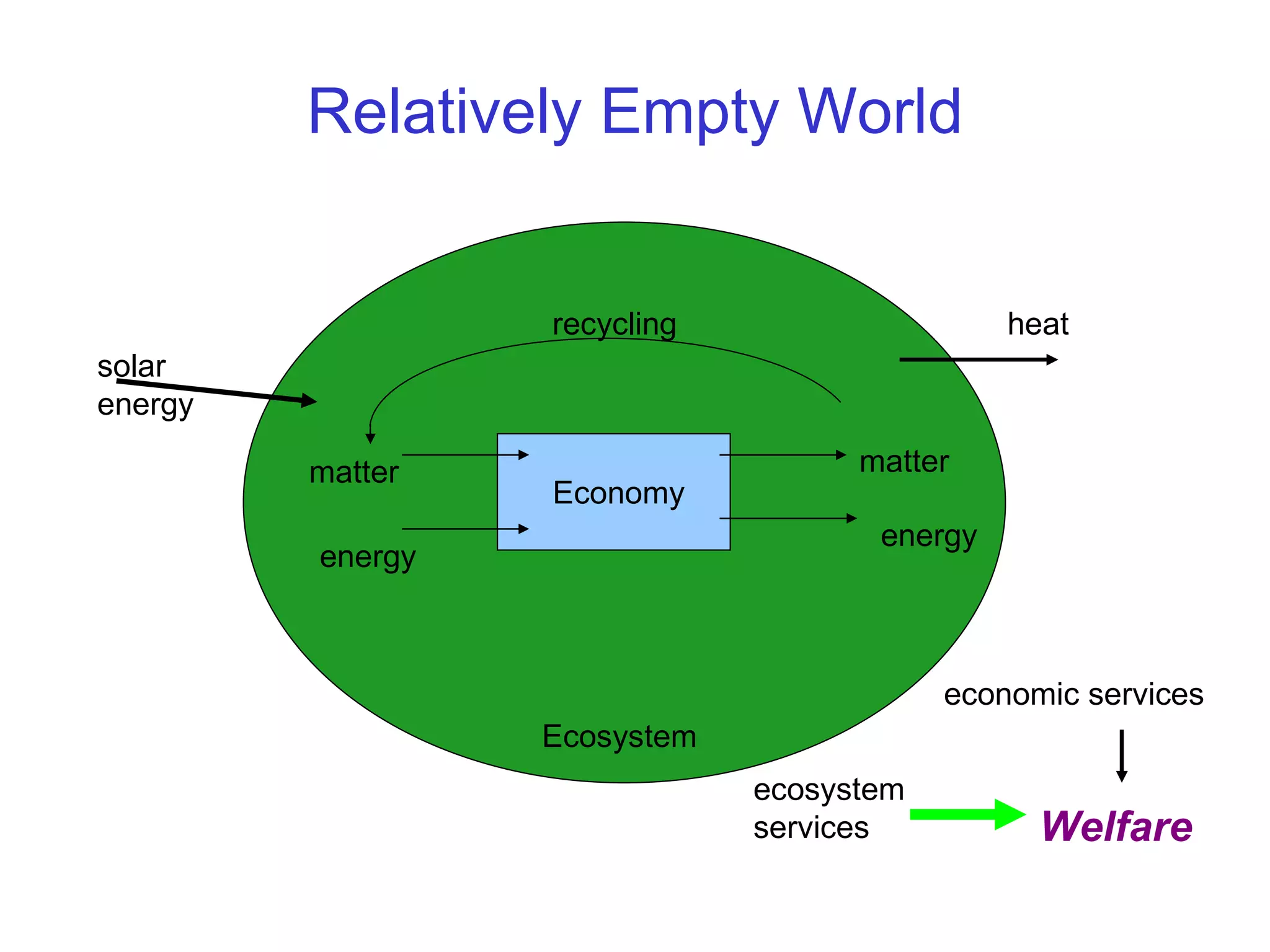 Relatively Empty World Ecosystem Economy matter energy matter energy recycling solar energy heat Welfare economic services ecosystem services 