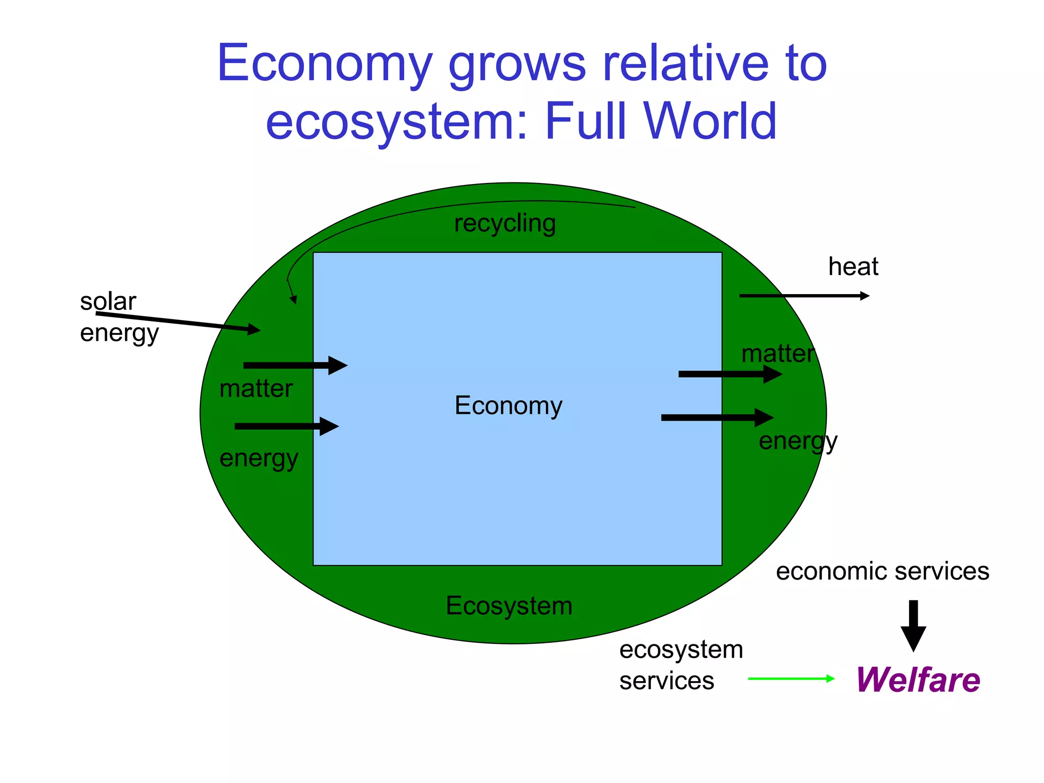 Economy grows relative to ecosystem: Full World Ecosystem Economy matter energy matter energy recycling solar energy heat Welfare economic services ecosystem services 