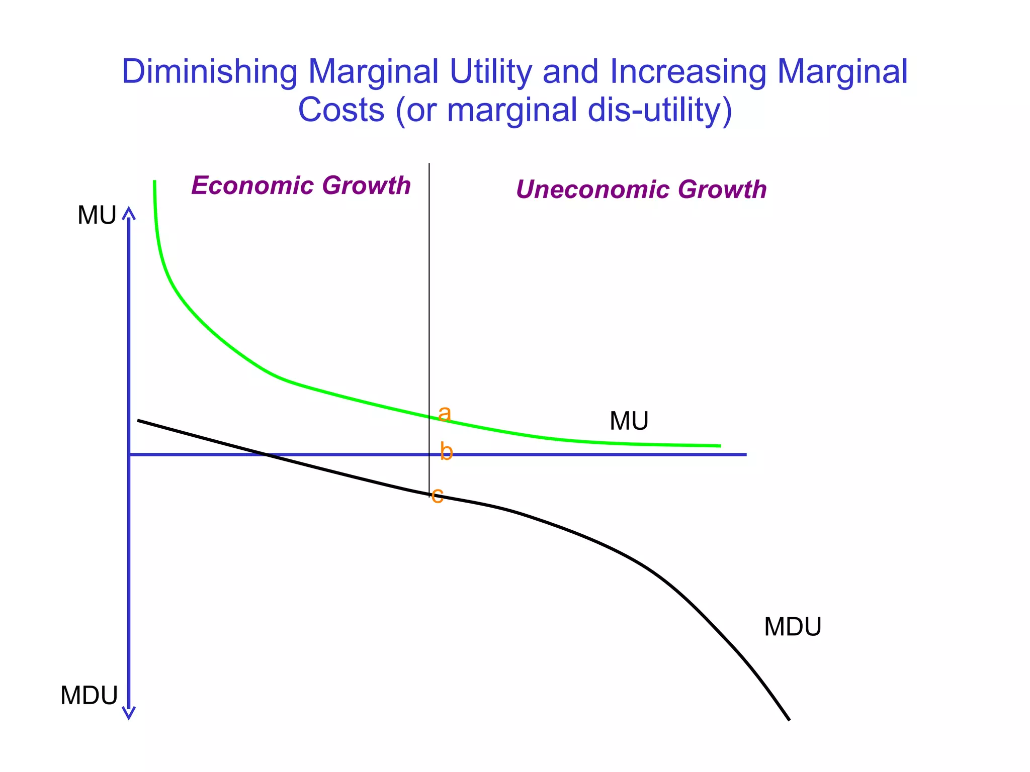 Diminishing Marginal Utility and Increasing Marginal Costs (or marginal dis-utility) MU MDU Uneconomic Growth Economic Growth MDU MU a b c 