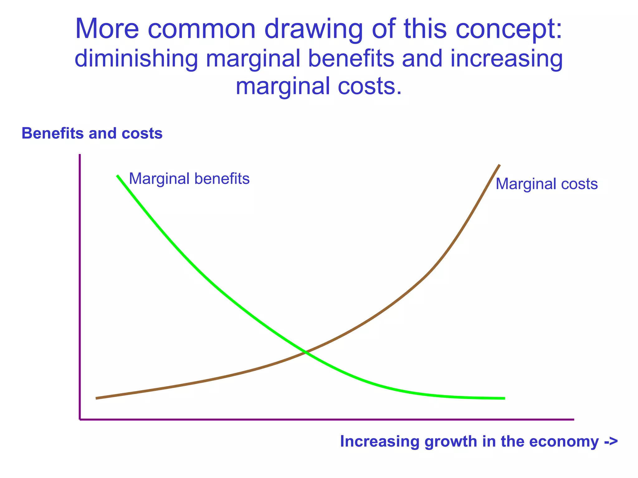 More common drawing of this concept:  diminishing marginal benefits and increasing marginal costs. Benefits and costs Increasing growth in the economy -> Marginal benefits Marginal costs 
