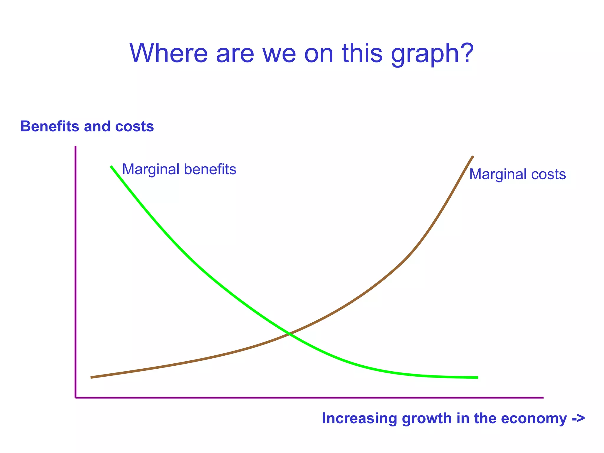 Where are we on this graph? Benefits and costs Increasing growth in the economy -> Marginal benefits Marginal costs 