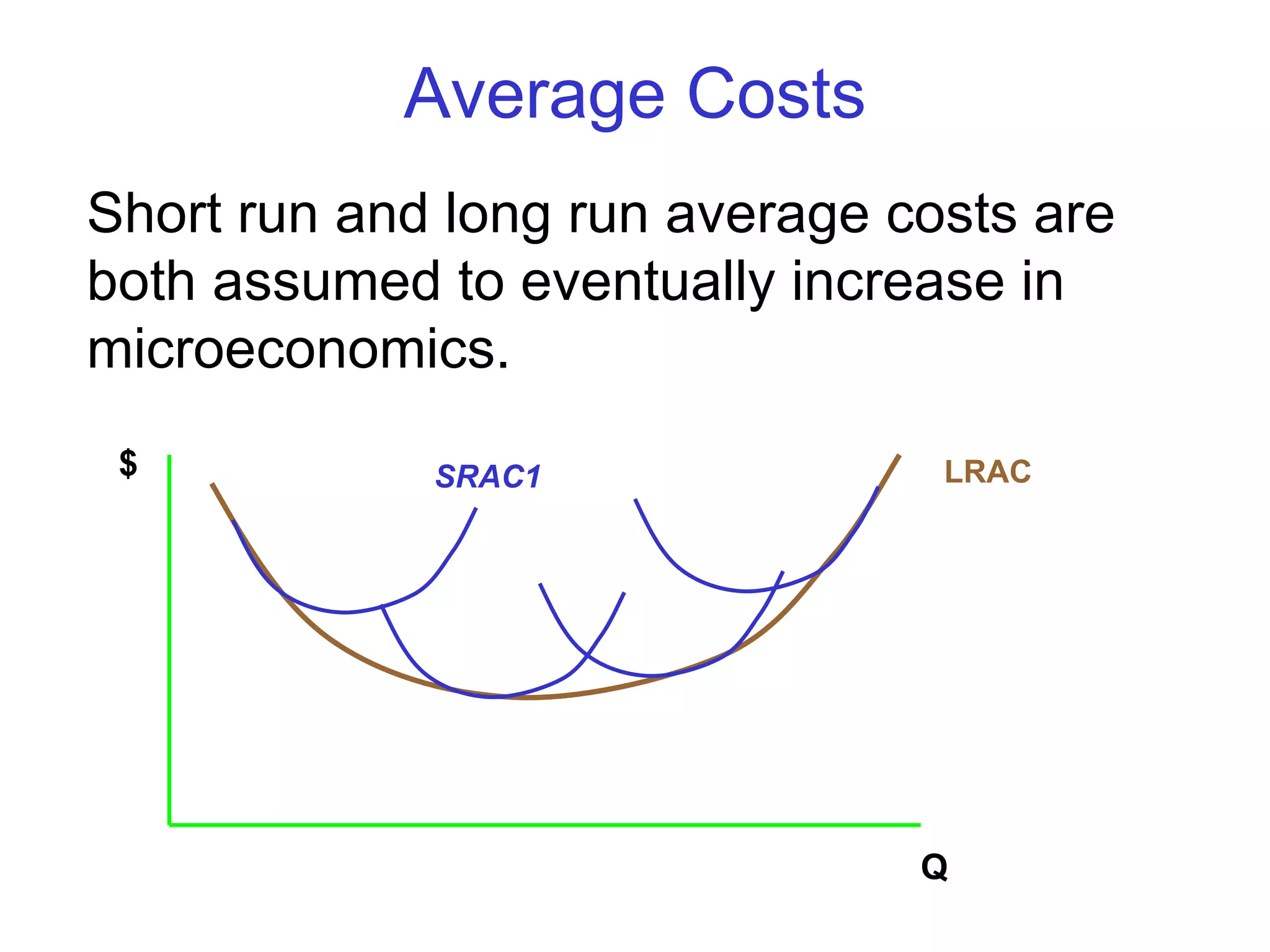 Average Costs LRAC $ Q Short run and long run average costs are both assumed to eventually increase in microeconomics. SRAC1 