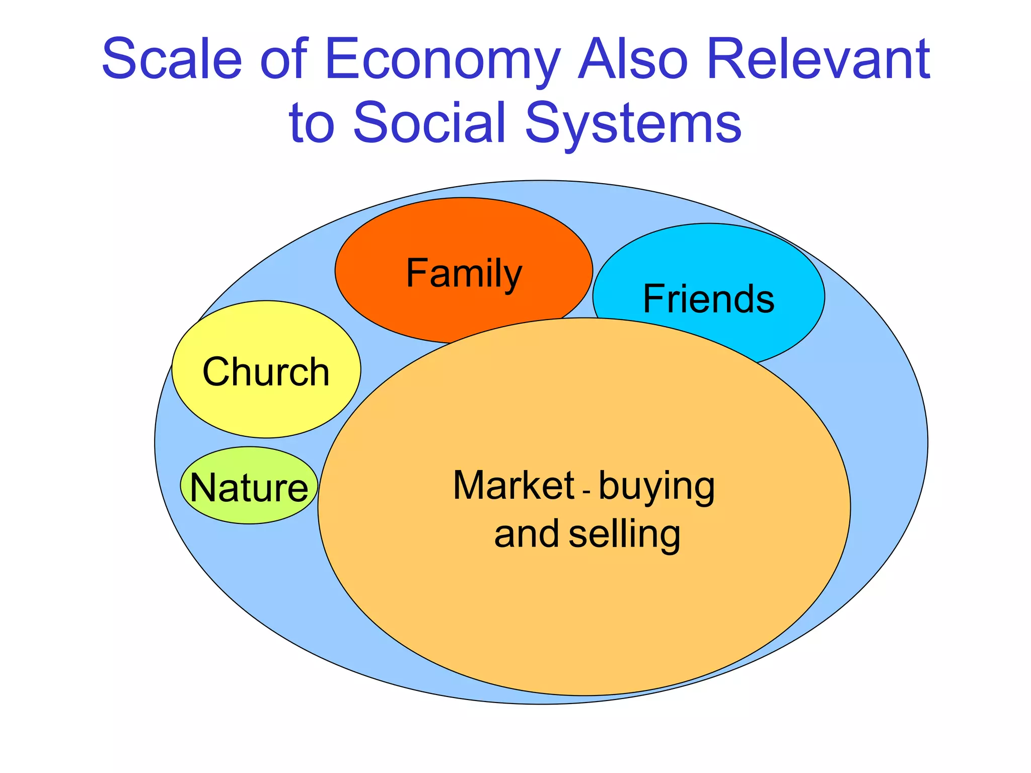 Scale of Economy Also Relevant to Social Systems Church Nature Family Friends Market  -  buying and   selling 