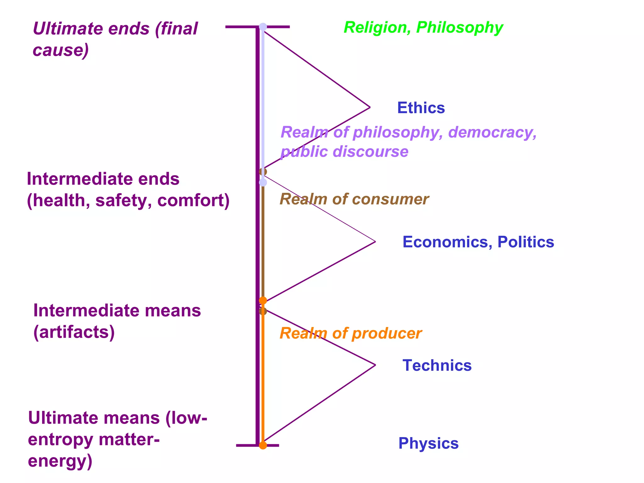 Physics Technics Economics, Politics Ethics Religion, Philosophy Ultimate means (low-entropy matter-energy) Intermediate means (artifacts) Intermediate ends (health, safety, comfort) Ultimate ends (final cause) Realm of consumer Realm of producer Realm of philosophy, democracy,  public discourse 