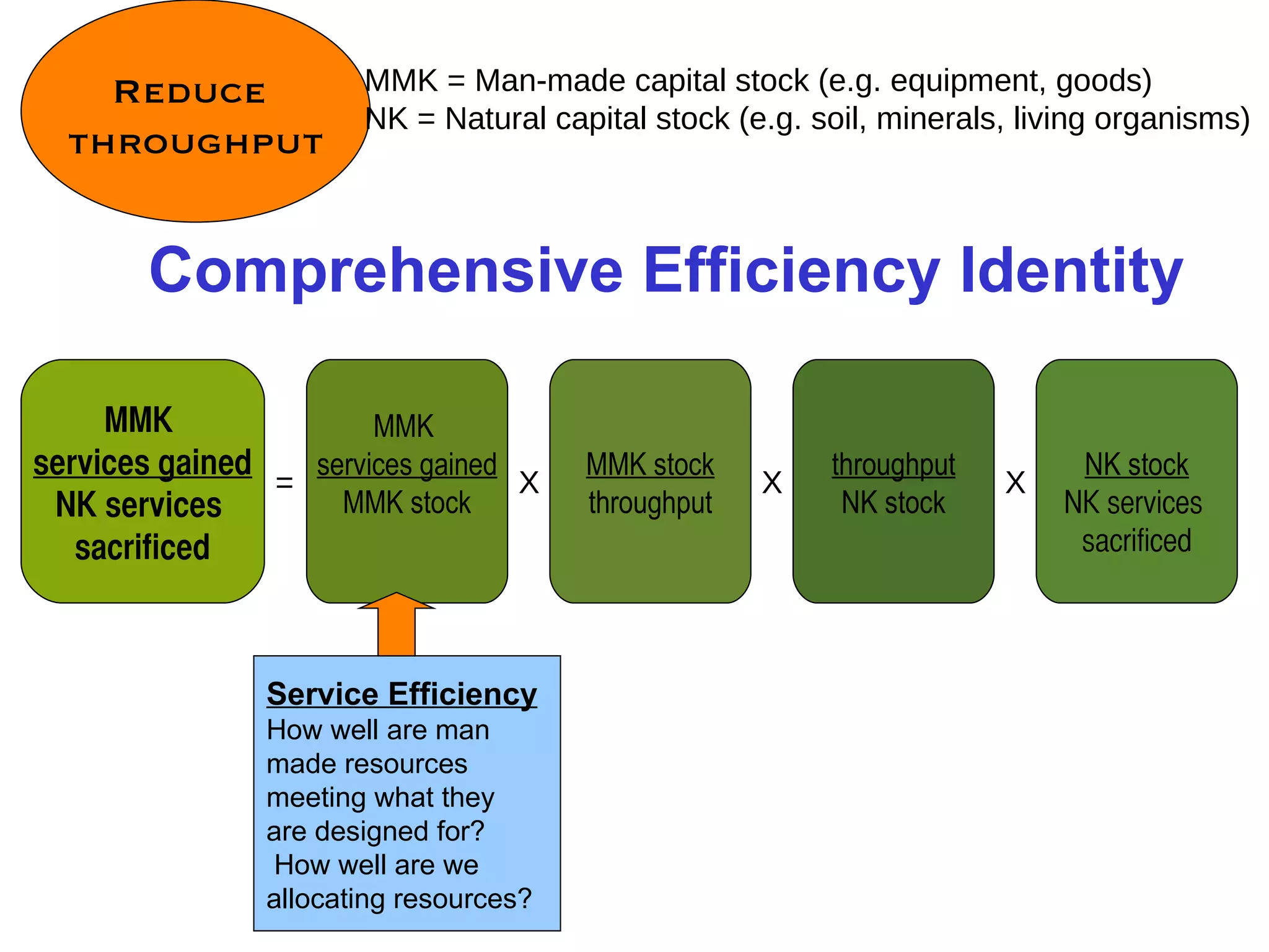 Comprehensive Efficiency Identity Reduce  throughput MMK  services gained NK services  sacrificed MMK  services gained MMK stock = MMK stock throughput throughput NK stock NK stock NK services  sacrificed X X X Service Efficiency How well are man  made resources  meeting what they  are designed for?  How well are we  allocating resources? MMK = Man-made capital stock (e.g. equipment, goods) NK = Natural capital stock (e.g. soil, minerals, living organisms) 