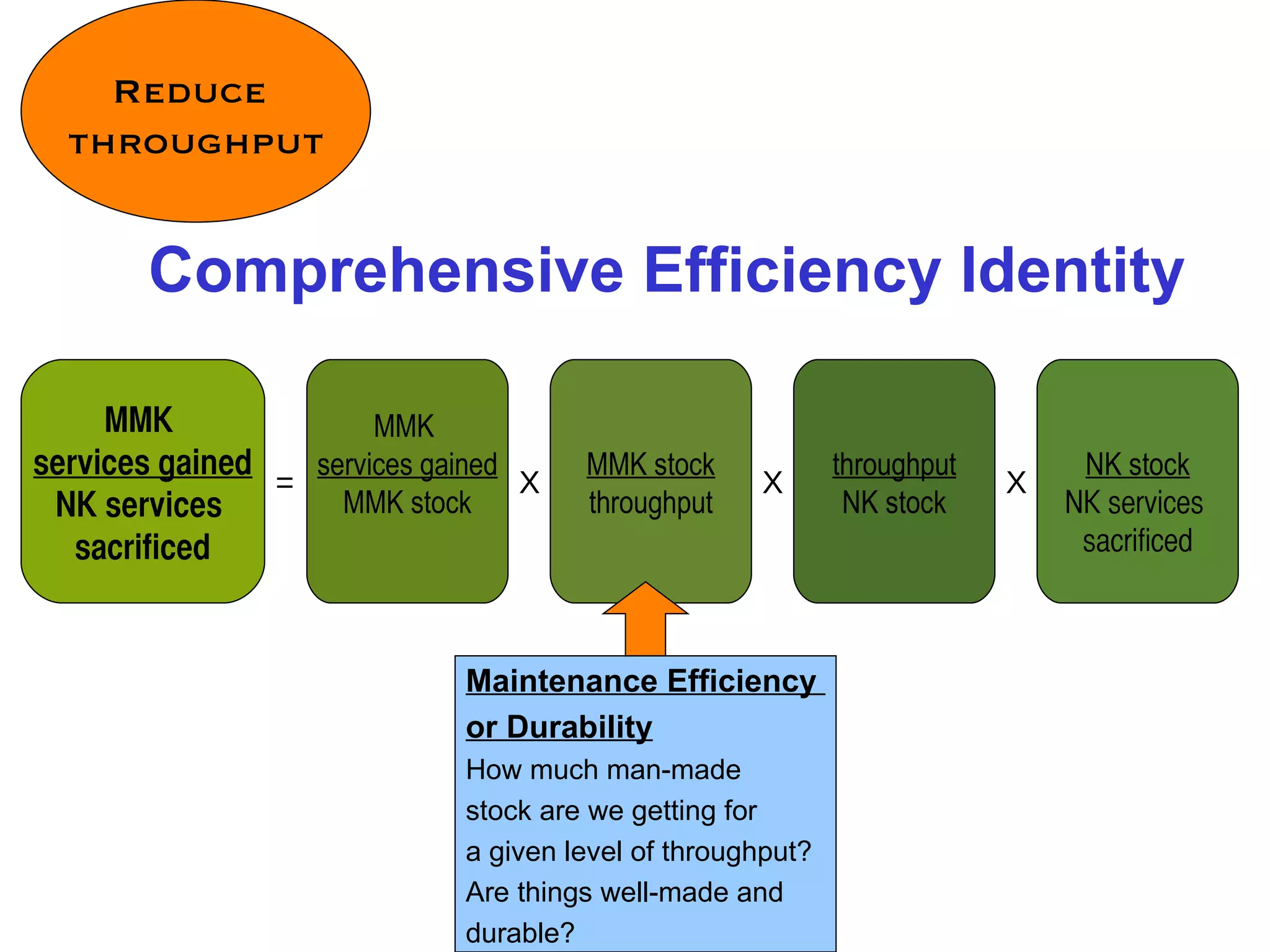 Comprehensive Efficiency Identity MMK  services gained MMK stock = MMK stock throughput throughput NK stock NK stock NK services  sacrificed X X X Maintenance Efficiency  or Durability How much man-made  stock are we getting for  a given level of throughput? Are things well-made and  durable? MMK  services gained NK services  sacrificed Reduce  throughput 