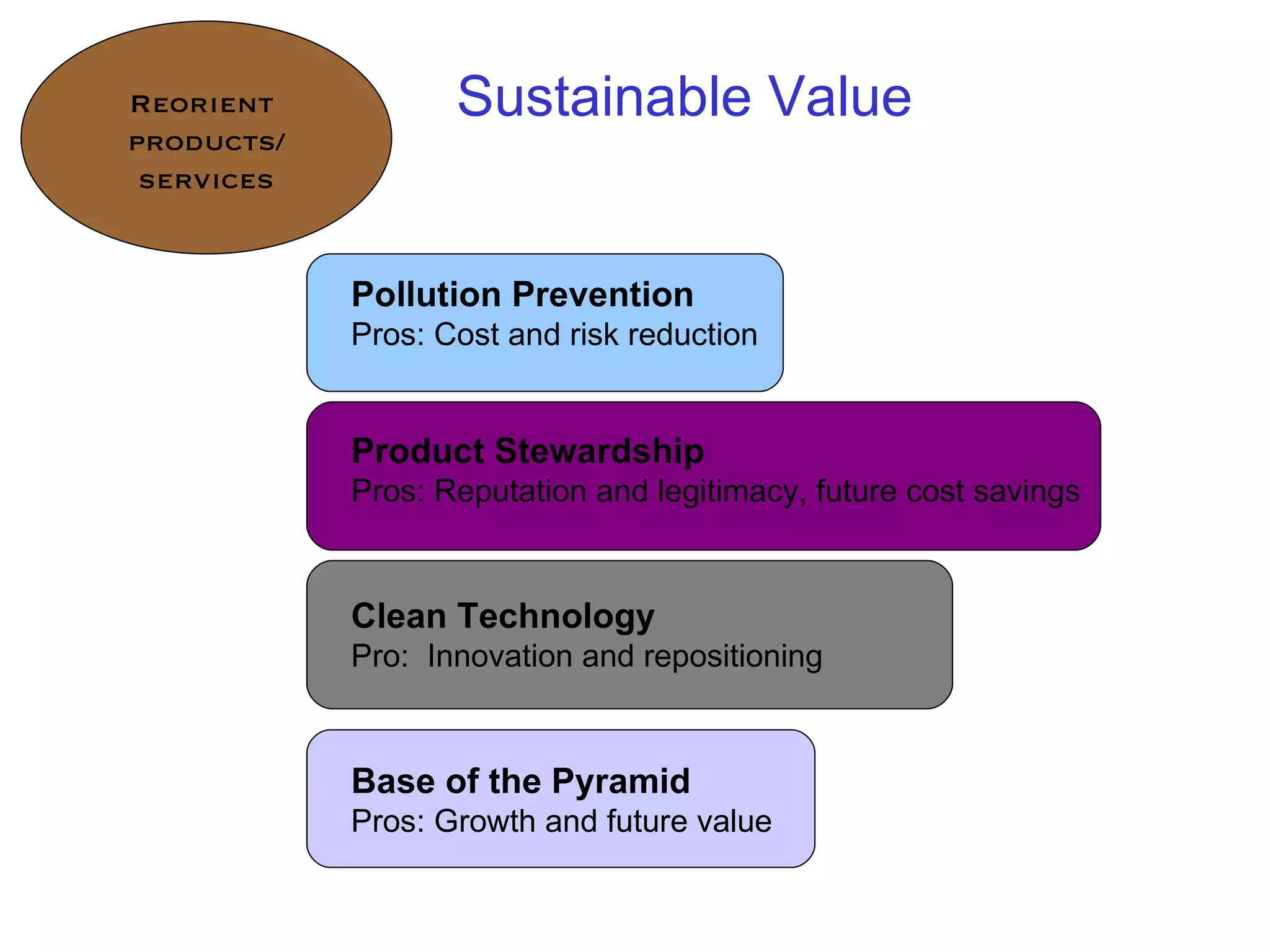 Reorient  products/ services Sustainable Value Pollution Prevention Pros: Cost and risk reduction Product Stewardship Pros: Reputation and legitimacy, future cost savings Clean Technology Pro:  Innovation and repositioning Base of the Pyramid Pros: Growth and future value 