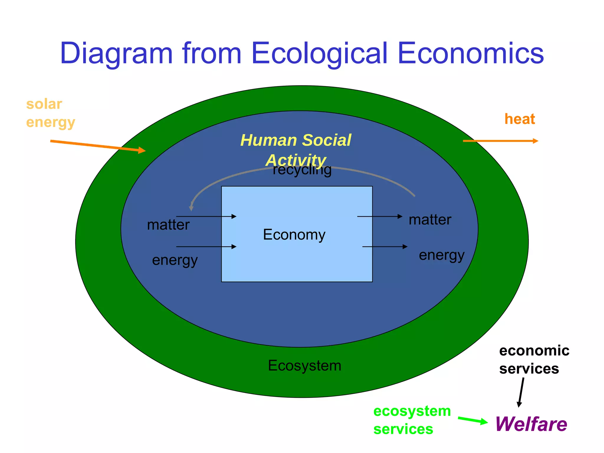 Diagram from Ecological Economics Ecosystem Economy matter energy matter energy recycling solar energy heat Welfare economic services ecosystem services Human Social Activity 