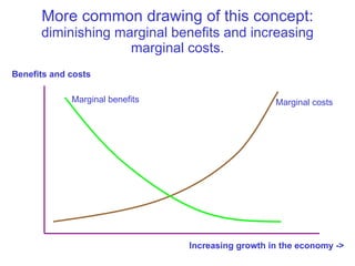 More common drawing of this concept:  diminishing marginal benefits and increasing marginal costs. Benefits and costs Increasing growth in the economy -> Marginal benefits Marginal costs 