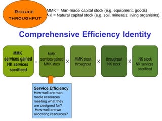 Comprehensive Efficiency Identity Reduce  throughput MMK  services gained NK services  sacrificed MMK  services gained MMK stock = MMK stock throughput throughput NK stock NK stock NK services  sacrificed X X X Service Efficiency How well are man  made resources  meeting what they  are designed for?  How well are we  allocating resources? MMK = Man-made capital stock (e.g. equipment, goods) NK = Natural capital stock (e.g. soil, minerals, living organisms) 