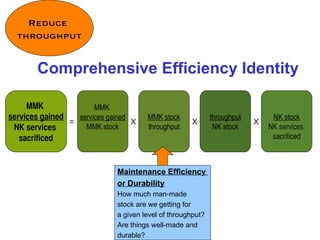 Comprehensive Efficiency Identity MMK  services gained MMK stock = MMK stock throughput throughput NK stock NK stock NK services  sacrificed X X X Maintenance Efficiency  or Durability How much man-made  stock are we getting for  a given level of throughput? Are things well-made and  durable? MMK  services gained NK services  sacrificed Reduce  throughput 