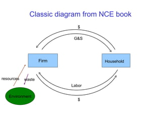 Classic diagram from NCE book Firm Household $ G&S Labor $ Environment waste resources 