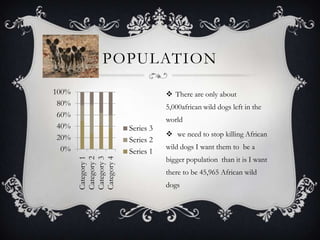 0%
20%
40%
60%
80%
100%
Category1
Category2
Category3
Category4
Series 3
Series 2
Series 1
POPULATION
 There are only about
5,000african wild dogs left in the
world
 we need to stop killing African
wild dogs I want them to be a
bigger population than it is I want
there to be 45,965 African wild
dogs
 