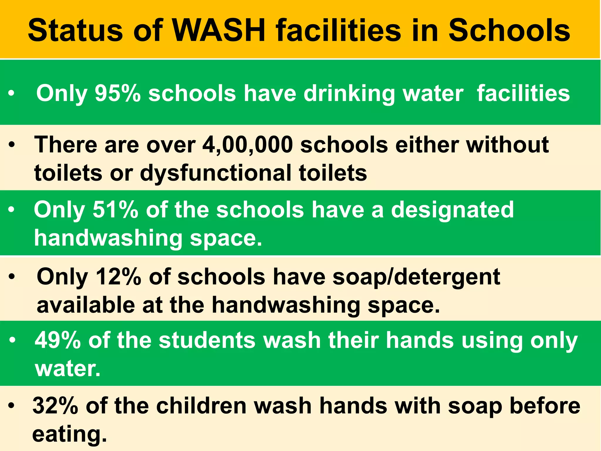 Status of WASH facilities in Schools
• Only 95% schools have drinking water facilities
• Only 51% of the schools have a designated
handwashing space.
• Only 12% of schools have soap/detergent
available at the handwashing space.
• 49% of the students wash their hands using only
water.
• 32% of the children wash hands with soap before
eating.
• There are over 4,00,000 schools either without
toilets or dysfunctional toilets
 
