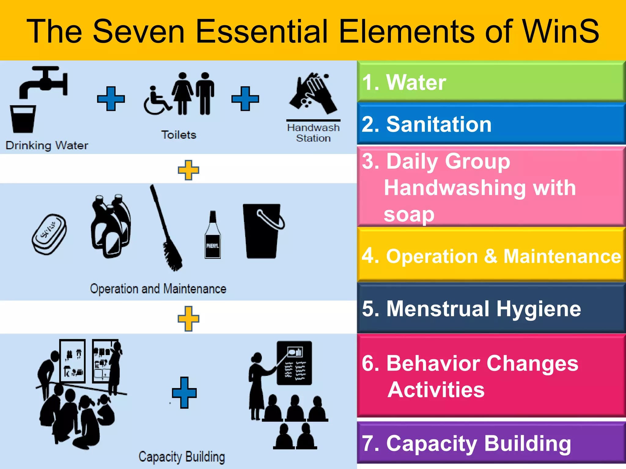 The Seven Essential Elements of WinS
1. Water
2. Sanitation
3. Daily Group
Handwashing with
soap
4. Operation & Maintenance
5. Menstrual Hygiene
6. Behavior Changes
Activities
7. Capacity Building
 