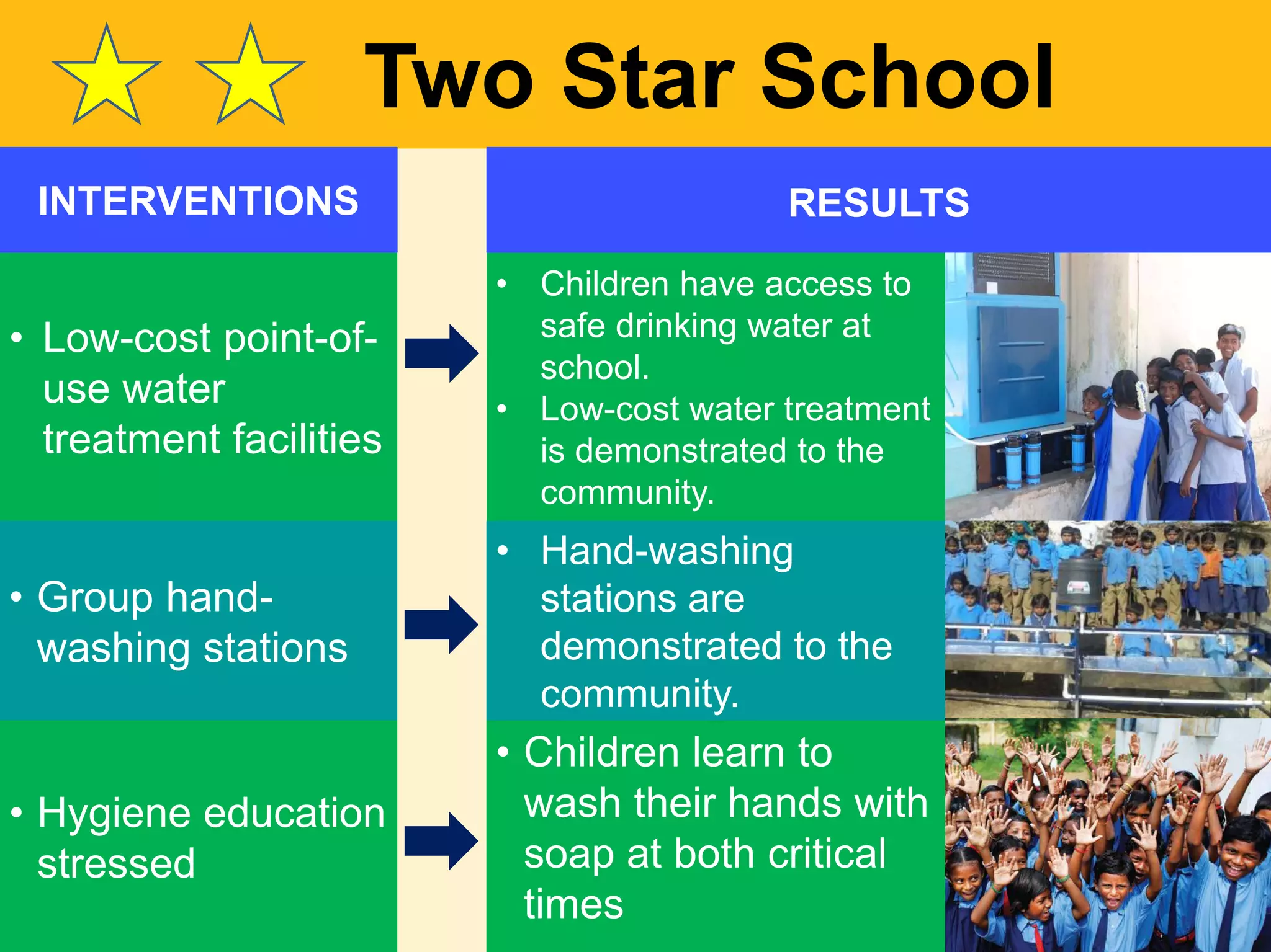 • Children have access to
safe drinking water at
school.
• Low-cost water treatment
is demonstrated to the
community.
• Low-cost point-of-
use water
treatment facilities
Two Star School
INTERVENTIONS RESULTS
• Group hand-
washing stations
• Hand-washing
stations are
demonstrated to the
community.
• Hygiene education
stressed
• Children learn to
wash their hands with
soap at both critical
times
 