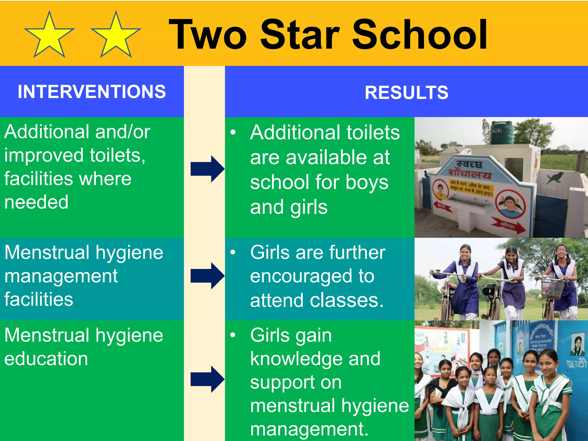 • Additional toilets
are available at
school for boys
and girls
Additional and/or
improved toilets,
facilities where
needed
INTERVENTIONS
INTERVENTIONS RESULTS
Two Star School
• Girls are further
encouraged to
attend classes.
Menstrual hygiene
management
facilities
Menstrual hygiene
education
• Girls gain
knowledge and
support on
menstrual hygiene
management.
 