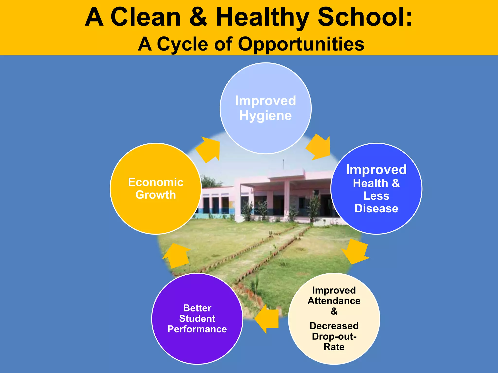 A Clean & Healthy School:
A Cycle of Opportunities
Improved
Hygiene
Improved
Health &
Less
Disease
Improved
Attendance
&
Decreased
Drop-out-
Rate
Better
Student
Performance
Economic
Growth
 