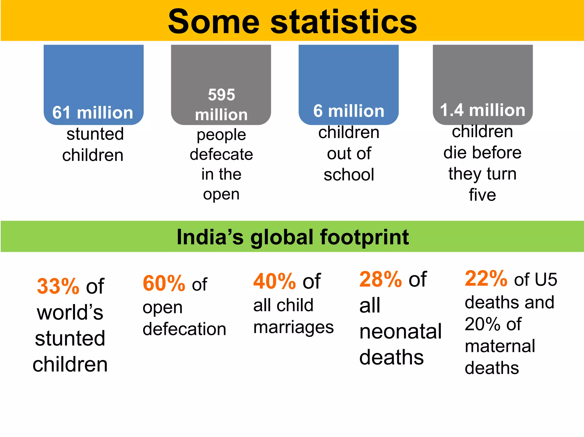 61 million
stunted
children
595
million
people
defecate
in the
open
6 million
children
out of
school
1.4 million
children
die before
they turn
five
India’s global footprint
28% of
all
neonatal
deaths
22% of U5
deaths and
20% of
maternal
deaths
60% of
open
defecation
40% of
all child
marriages
33% of
world’s
stunted
children
Some statistics
 