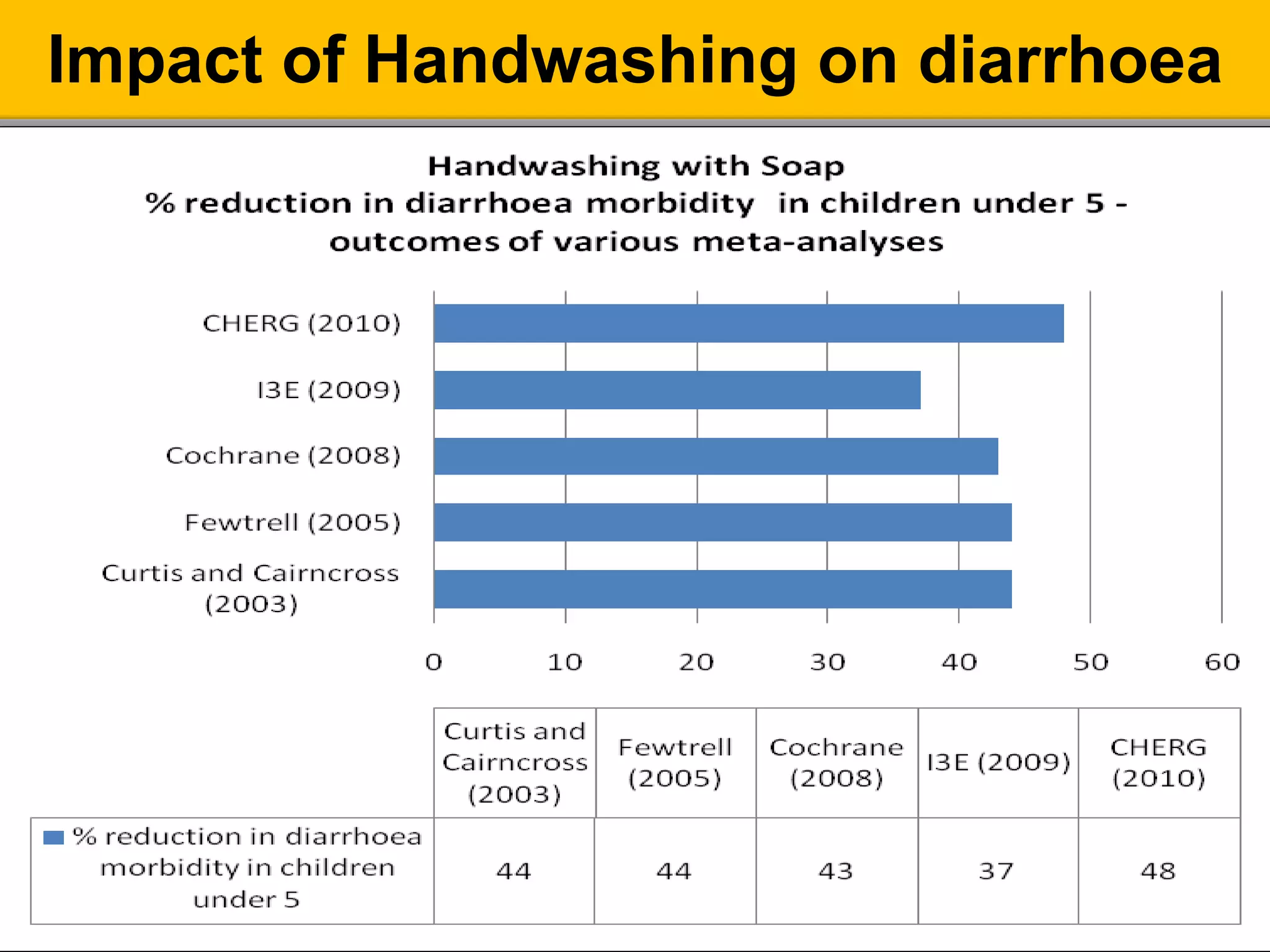 Impact of Handwashing on diarrhoea
 