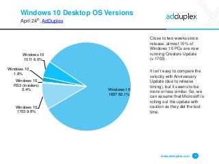 Windows 10 Desktop OS Versions
April 24th, AdDuplex
Close to two weeks since
release, almost 10% of
Windows 10 PCs are now
running Creators Update
(v.1703).
It isn’t easy to compare the
velocity with Anniversary
Update (due to release
timing), but it seems to be
more or less similar. So, we
can assume that Microsoft is
rolling out the update with
caution as they did the last
time.
www.adduplex.com 4
Windows 10
1.8%
Windows 10
1511 6.0%
Windows 10
1607 82.1%
Windows 10
1703 9.8%
Windows 10
RS3 (Insiders)
0.4%
 