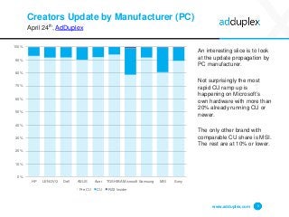 Creators Update by Manufacturer (PC)
April 24th, AdDuplex
An interesting slice is to look
at the update propagation by
PC manufacturer.
Not surprisingly the most
rapid CU ramp up is
happening on Microsoft’s
own hardware with more than
20% already running CU or
newer.
The only other brand with
comparable CU share is MSI.
The rest are at 10% or lower.
www.adduplex.com 5
0%
10%
20%
30%
40%
50%
60%
70%
80%
90%
100%
HP LENOVO Dell ASUS Acer TOSHIBA Microsoft Samsung MSI Sony
Pre CU CU RS3 Insider
 