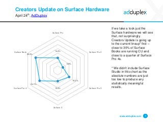 Creators Update on Surface Hardware
April 24th, AdDuplex
If we take a look just the
Surface hardware we will see
that, not surprisingly,
Creators Update is going up
to the current lineup* first –
close to 30% of Surface
Books are running CU and
close to a quarter of Surface
Pro 4s.
* We didn’t include Surface
Studio in this chart as the
absolute numbers are just
too low to produce any
statistically meaningful
results.
www.adduplex.com 6
14.4%
6.8%
15.2%
12.4%
24.1%
29.3%
Surface Pro
Surface Pro 2
Surface Pro 3
Surface 3
Surface Pro 4
Surface Book
 