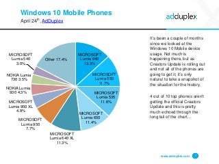 Windows 10 Mobile Phones
April 24th, AdDuplex
It’s been a couple of months
since we looked at the
Windows 10 Mobile device
usage. Not much is
happening there, but as
Creators Update is rolling out
and not all of the phones are
going to get it, it’s only
natural to take a snapshot of
the situation for the history.
4 out of 10 top phones aren‘t
getting the official Creators
Update and this is pretty
much echoed through the
long tail of the chart…
www.adduplex.com 7
MICROSOFT
Lumia 640
13.3%
MICROSOFT
Lumia 550
11.7%
MICROSOFT
Lumia 535
11.6%
MICROSOFT
Lumia 650
11.4%
MICROSOFT
Lumia 640 XL
11.3%
MICROSOFT
Lumia 950
7.7%
MICROSOFT
Lumia 950 XL
4.8%
NOKIA Lumia
930 4.3%
NOKIA Lumia
730 3.5%
MICROSOFT
Lumia 540
3.0%
Other 17.4%
 