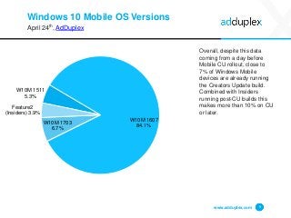 Windows 10 Mobile OS Versions
April 24th, AdDuplex
Overall, despite this data
coming from a day before
Mobile CU rollout, close to
7% of Windows Mobile
devices are already running
the Creators Update build.
Combined with Insiders
running post-CU builds this
makes more than 10% on CU
or later.
www.adduplex.com 9
W10M 1511
5.3%
W10M 1607
84.1%
W10M 1703
6.7%
Feature2
(Insiders) 3.9%
 