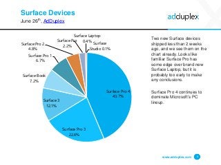 Surface Devices
June 26th, AdDuplex
Two new Surface devices
shipped less than 2 weeks
ago, and we see them on the
chart already. Looks like
familiar Surface Pro has
some edge over brand new
Surface Laptop, but it is
probably too early to make
any conclusions.
Surface Pro 4 continues to
dominate Microsoft’s PC
lineup.
www.adduplex.com 4
Surface Pro 4
43.7%
Surface Pro 3
22.6%
Surface 3
12.1%
Surface Book
7.2%
Surface Pro 1
6.7%
Surface Pro 2
4.8%
Surface Pro
2.2%
Surface Laptop
0.4%
Surface
Studio 0.1%
 