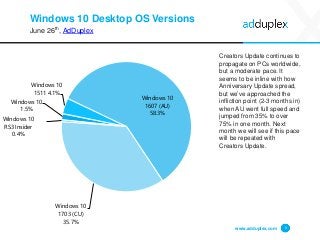 Windows 10 Desktop OS Versions
June 26th, AdDuplex
Creators Update continues to
propagate on PCs worldwide,
but a moderate pace. It
seems to be inline with how
Anniversary Update spread,
but we’ve approached the
infliction point (2-3 months in)
when AU went full speed and
jumped from 35% to over
75% in one month. Next
month we will see if this pace
will be repeated with
Creators Update.
www.adduplex.com 5
Windows 10
1.5%
Windows 10
1511 4.1%
Windows 10
1607 (AU)
58.3%
Windows 10
1703 (CU)
35.7%
Windows 10
RS3 Insider
0.4%
 