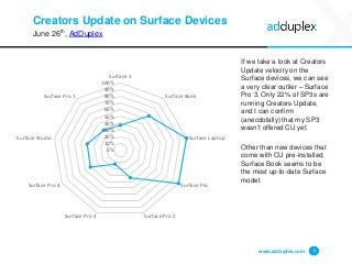 Creators Update on Surface Devices
June 26th, AdDuplex
If we take a look at Creators
Update velocity on the
Surface devices, we can see
a very clear outlier – Surface
Pro 3. Only 22% of SP3s are
running Creators Update,
and I can confirm
(anecdotally) that my SP3
wasn’t offered CU yet.
Other than new devices that
come with CU pre-installed,
Surface Book seems to be
the most up-to-date Surface
model.
www.adduplex.com 6
0%
10%
20%
30%
40%
50%
60%
70%
80%
90%
100%
Surface 3
Surface Book
Surface Laptop
Surface Pro
Surface Pro 2Surface Pro 3
Surface Pro 4
Surface Studio
Surface Pro 1
 
