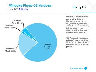 Windows Phone OS Versions
June 26th, AdDuplex
Windows 10 Mobile is now
on more than 20% of
Windows phones, but it’s
likely caused by Windows
Phone 8.x users abandoning
their phones for other
platforms, rather than any
increase in W10M sales.
With Facebook Messenger,
and now Skype, abandoning
WP8 it’s not unlikely that this
trend will accelerate as time
goes on.
www.adduplex.com 7
Windows
Phone 7.x 1.6%
Windows
Phone 8.0 4.2%
Windows
Phone 8.1
73.9%Windows 10
Mobile 20.3%
 