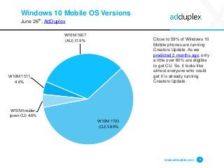 Windows 10 Mobile OS Versions
June 26th, AdDuplex
Close to 59% of Windows 10
Mobile phones are running
Creators Update. As we
predicted 2 months ago, only
a little over 60% are eligible
to get CU. So, it looks like
almost everyone who could
get it is already running
Creators Update.
www.adduplex.com 8
W10M 1511
4.6%
W10M 1607
(AU) 31.9%
W10M 1703
(CU) 58.9%
W10M Insider
(post-CU) 4.6%
 