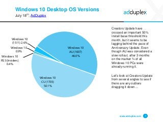 Windows 10 Desktop OS Versions
July 18th, AdDuplex
Creators Update have
crossed an important 50%
install base threshold this
month, but it seems to be
lagging behind the pace of
Anniversary Update. Even
though AU was considered a
slow rollout, after 3 months
on the market ¾ of all
Windows 10 PCs were
already running it.
Let’s look at Creators Update
from several angles to see if
there are any outliers
dragging it down…
www.adduplex.com 4
Windows 10
0.9%
Windows 10
(1511) 2.6%
Windows 10
AU (1607)
46.0%
Windows 10
CU (1703)
50.1%
Windows 10
RS3 (Insiders)
0.4%
 