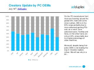 Creators Update by PC OEMs
July 18th, AdDuplex
On the PC manufacturer front
most are hovering around the
global 50% mark with some
minor outliers. MSI is in the
65% range probably due to
more advanced gaming PCs
and, as a result, more
advanced users. Toshiba and
Sony, on the other hand, are
only at 40%, presumably due
to a higher percentage of
older machines.
Microsoft, despite being first-
party OEM, is not leading the
way in Creators Update
rollout. We will see why in a
bit…
www.adduplex.com 5
0%
10%
20%
30%
40%
50%
60%
70%
80%
90%
100%
CU Pre CU
 