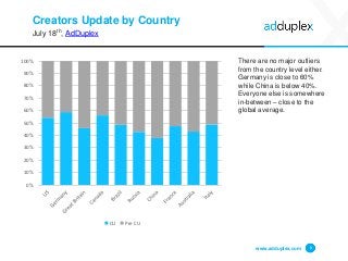 Creators Update by Country
July 18th, AdDuplex
There are no major outliers
from the country level either.
Germany is close to 60%
while China is below 40%.
Everyone else is somewhere
in-between – close to the
global average.
www.adduplex.com 6
0%
10%
20%
30%
40%
50%
60%
70%
80%
90%
100%
CU Pre CU
 