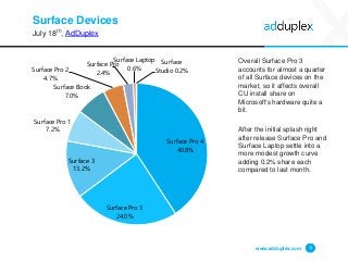 Surface Devices
July 18th, AdDuplex
Overall Surface Pro 3
accounts for almost a quarter
of all Surface devices on the
market, so it affects overall
CU install share on
Microsoft’s hardware quite a
bit.
After the initial splash right
after release Surface Pro and
Surface Laptop settle into a
more modest growth curve
adding 0.2% share each
compared to last month.
www.adduplex.com 8
Surface Pro 4
40.8%
Surface Pro 3
24.0%
Surface 3
13.2%
Surface Pro 1
7.2%
Surface Book
7.0%
Surface Pro 2
4.7%
Surface Pro
2.4%
Surface Laptop
0.6%
Surface
Studio 0.2%
 