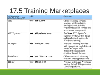 17.5 Training Marketplaces
e-Learning
Solution Provider
URL Features
Saba www.saba.com Offers consulting services,
solutions implementation,
hosting services, scalable
corporate education services and
performance management.
WBT Systems www.wbtsytems.com TopClass, WBT System’s
signature product, offers design
and development services for
Web-based training.
VCampus www.vcampus.com Provides e-learning platform
with customizing capabilities. A
tour of VCampus and a
demonstration course are
available through the site.
SmartForce www.smartforce.com Offers customized e-learning
solutions and support services.
THINQ www.thinq.com Provides customized Web-based
training through Thinq Learning
Consulting services.
 