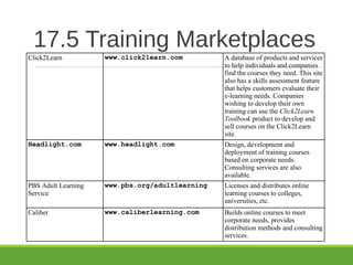 17.5 Training Marketplaces
Click2Learn www.click2learn.com A database of products and services
to help individuals and companies
find the courses they need. This site
also has a skills assessment feature
that helps customers evaluate their
e-learning needs. Companies
wishing to develop their own
training can use the Click2Learn
Toolbook product to develop and
sell courses on the Click2Learn
site.
Headlight.com www.headlight.com Design, development and
deployment of training courses
based on corporate needs.
Consulting services are also
available.
PBS Adult Learning
Service
www.pbs.org/adultlearning Licenses and distributes online
learning courses to colleges,
universities, etc.
Caliber www.caliberlearning.com Builds online courses to meet
corporate needs, provides
distribution methods and consulting
services.
 
