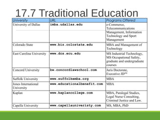 17.7 Traditional EducationUniversity URL Programs Offered
University of Dallas imba.udallas.edu e-Commerce,
Telecommunications
Management, Information
Technology and Sport
Management
Colorado State www.biz.colostate.edu MBA and Management of
Technology
East Carolina University www.dcs.ecu.edu MS Industrial Technology,
MS Occupational Safety,
graduate and undergraduate
courses
Concord University bw.concordlawschool.com Juris Doctorate,
Executive JDSM
Suffolk University www.suffolkemba.org MBA
Jones International
University
www.educationalbenefit.com MBA
Kaplan www.kaplancollege.com MBA, Paralegal Studies,
Legal Nurse Consulting,
Criminal Justice and Law.
Capella University www.capellauniveristy.com MS, MBA, PhD
 
