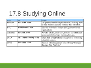 17.8 Studying Online
School URL Purpose
Stanford eskolar.com Designed for healthcare professionals, allowing them
to meet patient needs and continue their education.
NYU NYUOnline.com Delivers customized content packages to business
organizations.
Columbia Fathom.com Provides articles, interviews, lectures and additional
resources in technology, business, law, etc.
UCLA OnlineLearning.net Offers both accredited and nonaccredited continuing
education courses.
UPenn Pensare.com Hosts an e-learning center, now offering “Strategic
Business Plan Analysis.”
 