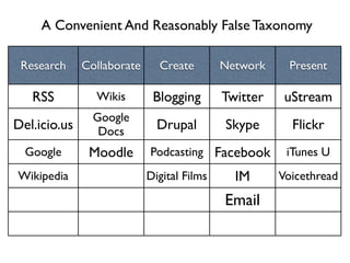 A Convenient And Reasonably False Taxonomy

 Research     Collaborate     Create        Network     Present

   RSS          Wikis        Blogging       Twitter    uStream
                Google
Del.icio.us      Docs         Drupal        Skype       Flickr
  Google       Moodle       Podcasting Facebook        iTunes U
Wikipedia                   Digital Films     IM      Voicethread

                                            Email
 