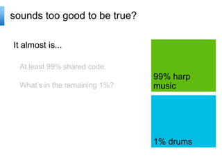 sounds too good to be true?
99% harp
music
It almost is...
At least 99% shared code.
What’s in the remaining 1%?
1% drums
 